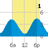 Little River Town tide chart for Monday, May 1, 2023