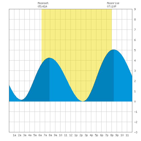 Little River Town tide chart for Thursday, May 4, 2023
