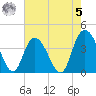 Little River Town tide chart for Friday, May 5, 2023