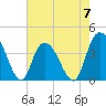 Little River Town tide chart for Sunday, May 7, 2023