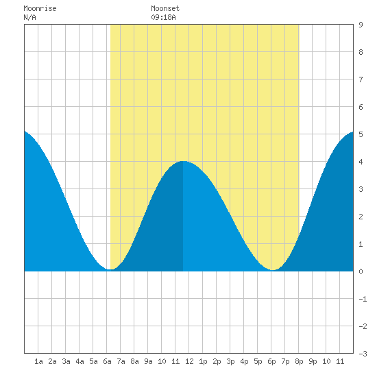 Little River Town tide chart for Tuesday, May 9, 2023