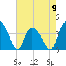 Little River Town tide chart for Tuesday, May 9, 2023