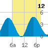 Little River Town tide chart for Monday, June 12, 2023