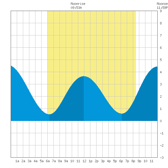 Little River Town tide chart for Thursday, June 22, 2023