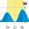 Little River Town tide chart for Friday, June 30, 2023