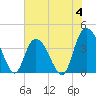 Little River Town tide chart for Sunday, June 4, 2023