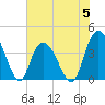 Little River Town tide chart for Monday, June 5, 2023