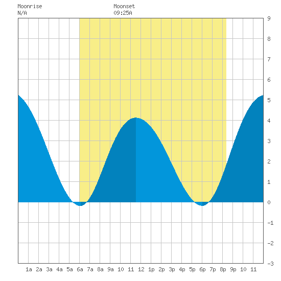 Little River Town tide chart for Wednesday, June 7, 2023