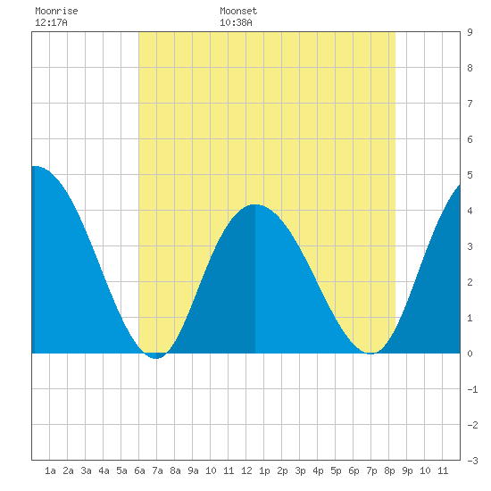 Little River Town tide chart for Thursday, June 8, 2023