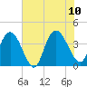 Little River Town tide chart for Monday, July 10, 2023