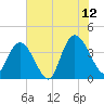 Little River Town tide chart for Wednesday, July 12, 2023