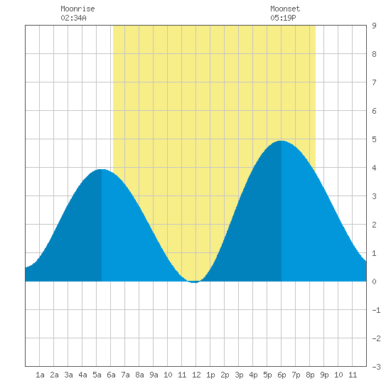 Little River Town tide chart for Thursday, July 13, 2023