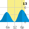 Little River Town tide chart for Thursday, July 13, 2023