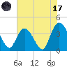 Little River Town tide chart for Monday, July 17, 2023