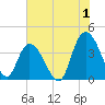 Little River Town tide chart for Saturday, July 1, 2023
