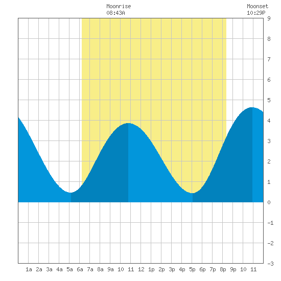 Little River Town tide chart for Thursday, July 20, 2023