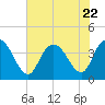 Little River Town tide chart for Saturday, July 22, 2023