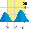 Little River Town tide chart for Friday, July 28, 2023