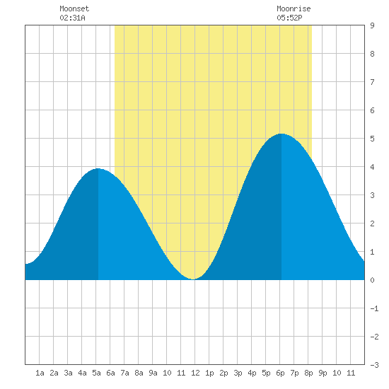 Little River Town tide chart for Saturday, July 29, 2023
