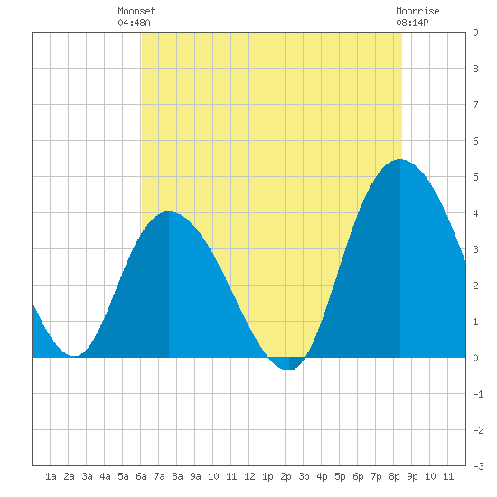 Little River Town tide chart for Sunday, July 2, 2023