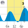 Little River Town tide chart for Monday, July 3, 2023