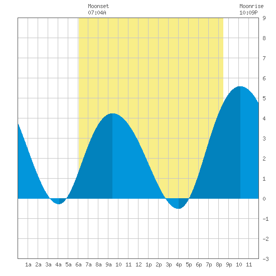 Little River Town tide chart for Tuesday, July 4, 2023