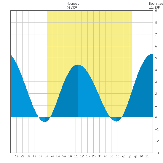 Little River Town tide chart for Thursday, July 6, 2023