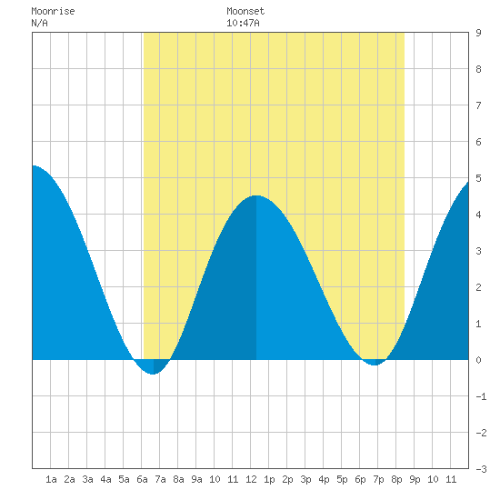 Little River Town tide chart for Friday, July 7, 2023