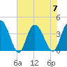 Little River Town tide chart for Friday, July 7, 2023