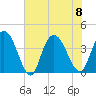 Little River Town tide chart for Saturday, July 8, 2023