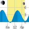 Little River Town tide chart for Sunday, July 9, 2023