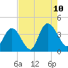 Little River Town tide chart for Thursday, August 10, 2023