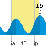 Little River Town tide chart for Tuesday, August 15, 2023