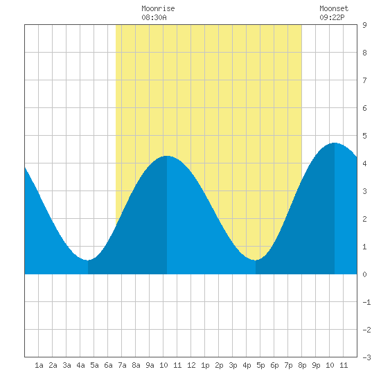 Little River Town tide chart for Friday, August 18, 2023