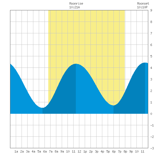 Little River Town tide chart for Sunday, August 20, 2023