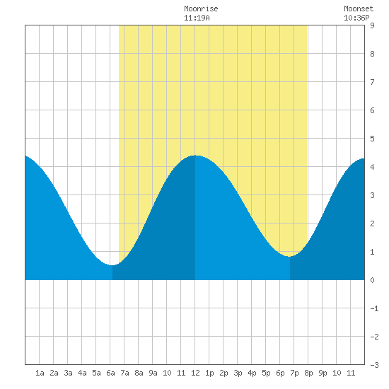Little River Town tide chart for Monday, August 21, 2023