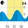 Little River Town tide chart for Thursday, August 24, 2023