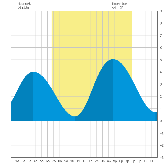 Little River Town tide chart for Saturday, August 26, 2023