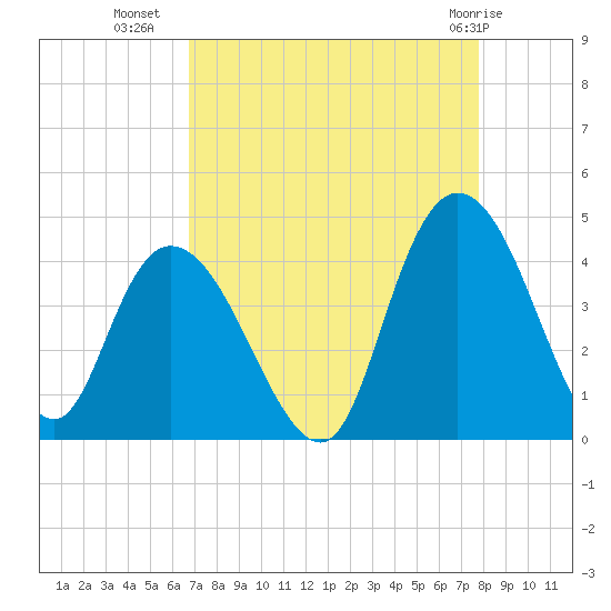 Little River Town tide chart for Monday, August 28, 2023