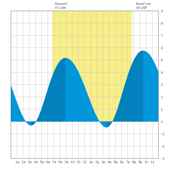 Little River Town tide chart for Thursday, August 31, 2023