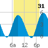 Little River Town tide chart for Thursday, August 31, 2023