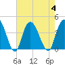 Little River Town tide chart for Friday, August 4, 2023