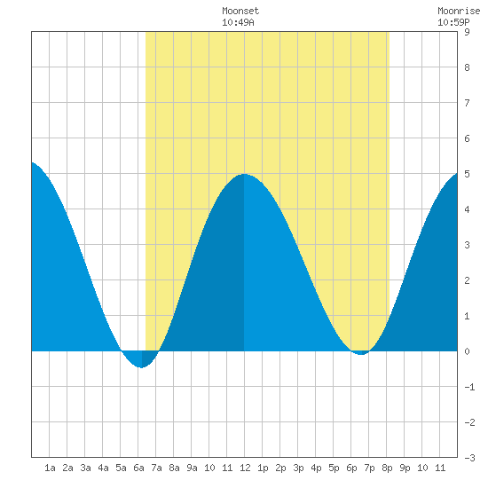 Little River Town tide chart for Saturday, August 5, 2023