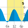 Little River Town tide chart for Saturday, August 5, 2023