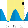 Little River Town tide chart for Sunday, August 6, 2023