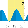 Little River Town tide chart for Monday, August 7, 2023