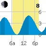 Little River Town tide chart for Tuesday, August 8, 2023