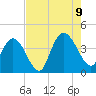 Little River Town tide chart for Wednesday, August 9, 2023