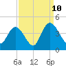 Little River Town tide chart for Sunday, September 10, 2023