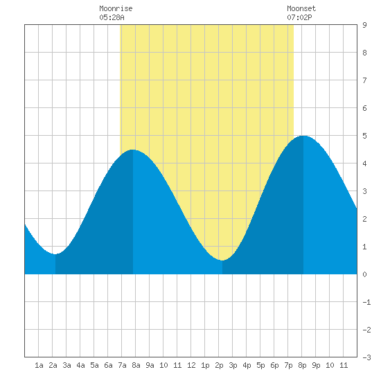Little River Town tide chart for Wednesday, September 13, 2023